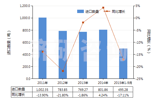 2011-2015年9月中國熱水器用零件(HS84199010)進口量及增速統(tǒng)計
